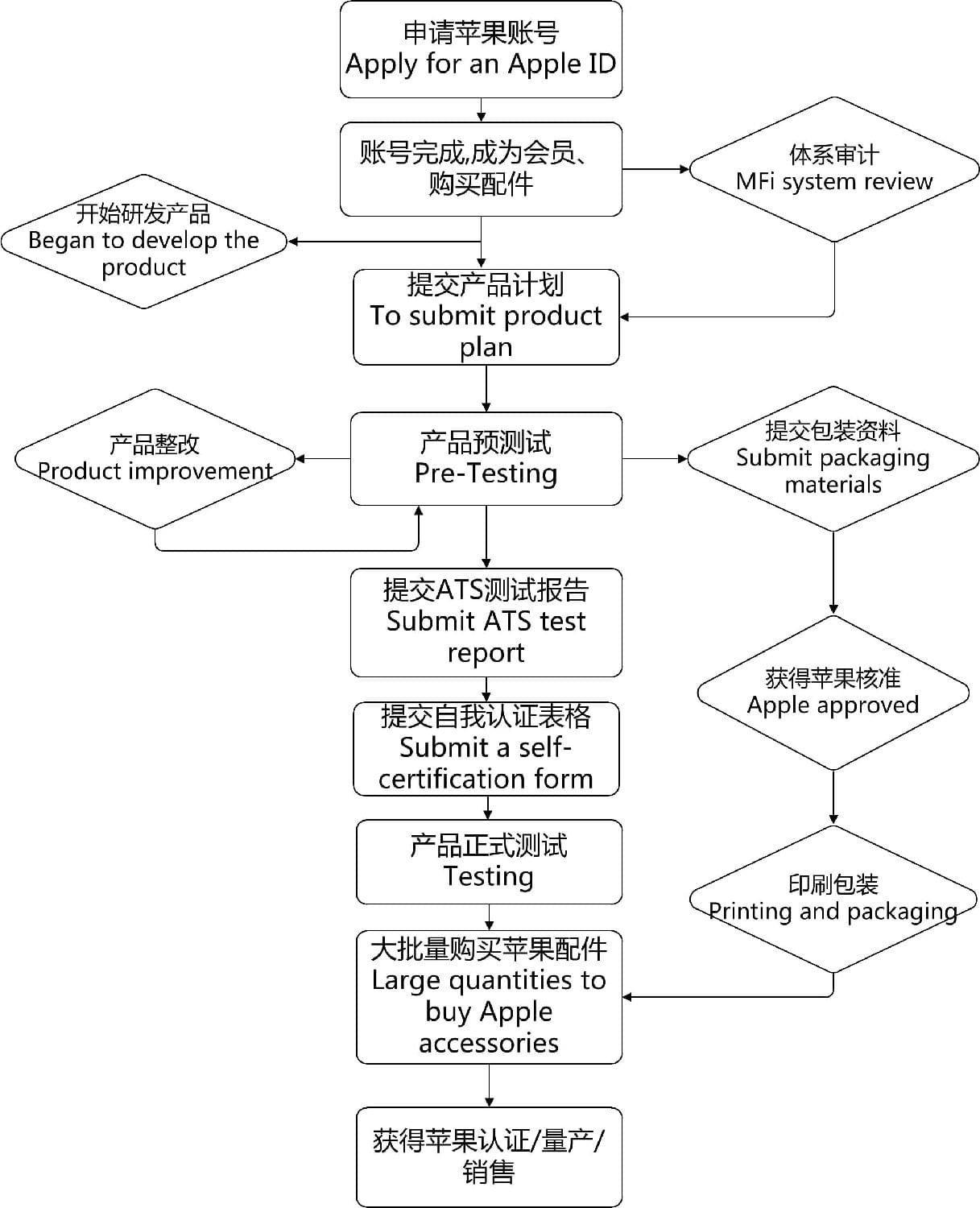 Mfi認(rèn)證優(yōu)勢(shì)-專(zhuān)注專(zhuān)業(yè)-微測(cè)檢測(cè)