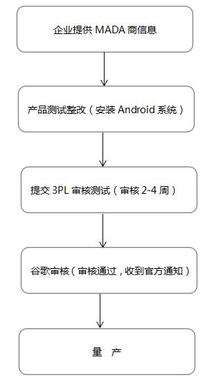 GMS認證