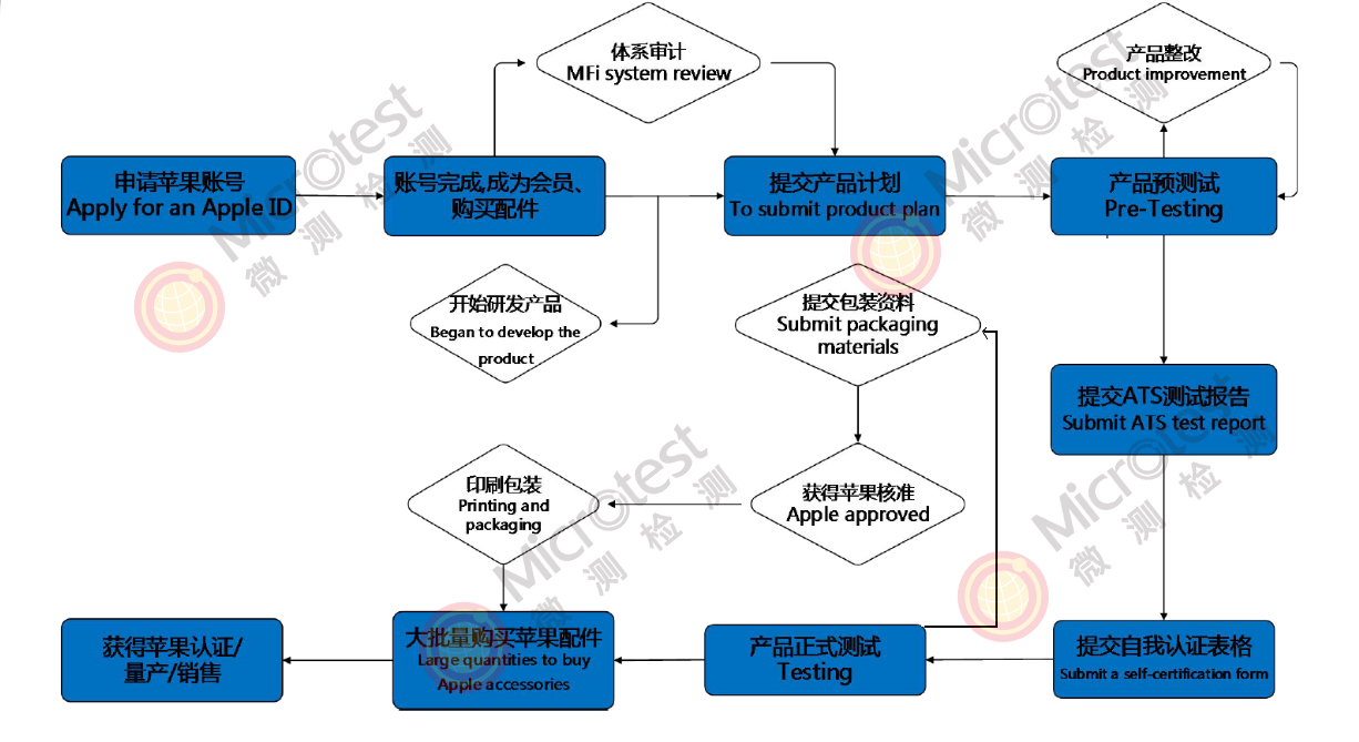 蘋果MagSafe磁吸配件-MFi認證-微測檢測